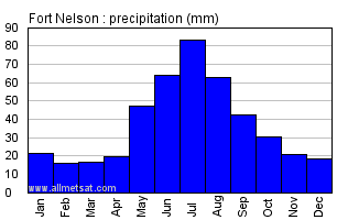 Fort Nelson British Columbia Canada Annual Precipitation Graph